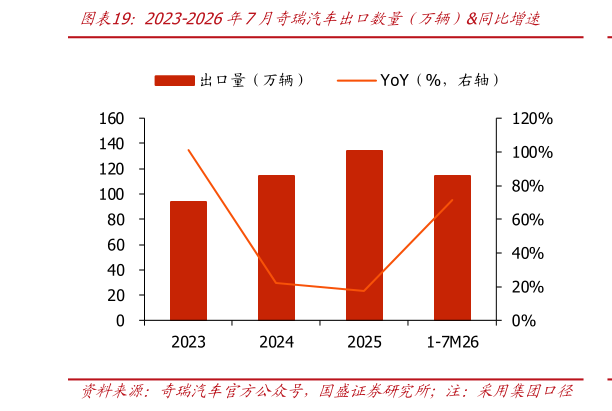 咨询下各位2023-2026年7月奇瑞汽车出口数量（万辆）同比增速