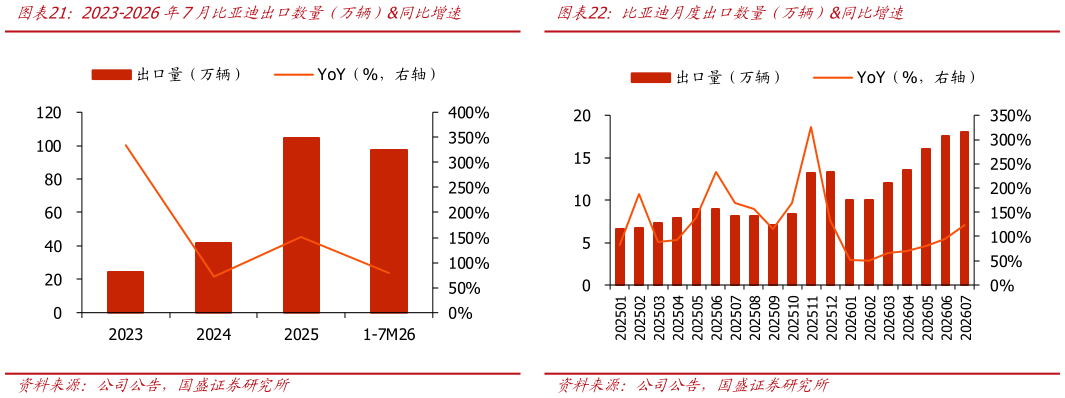 如何了解2023-2026年7月比亚迪出口数量（万辆）同比增速比亚迪月度出口数量（万辆）同比增速
