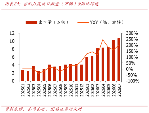 怎样理解吉利月度出口数量（万辆）同比增速
