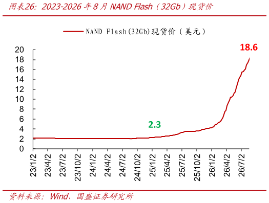 各位网友请教一下2023-2026年8月NAND Flash（32Gb）现货价