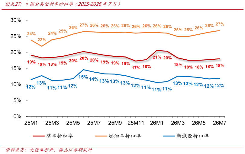 如何才能中国分类型新车折扣率（2025-2026年7月）