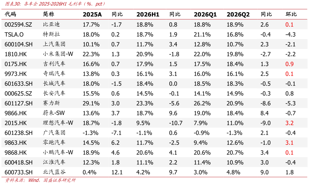 想关注一下各车企2025-2026H1毛利率（%。pct）
