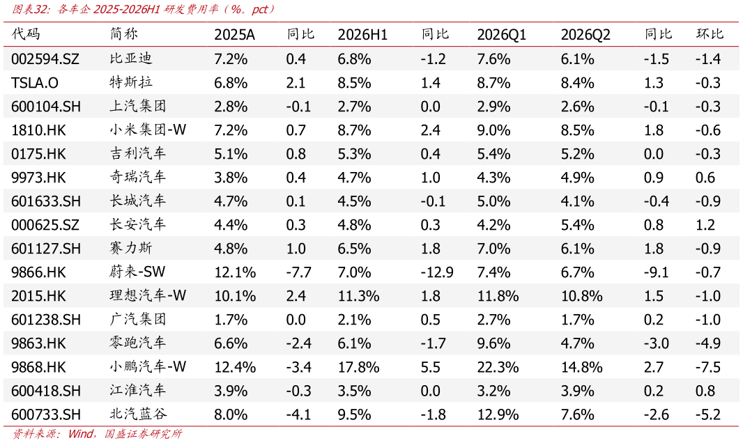 咨询大家各车企2025-2026H1研发费用率（%。pct）
