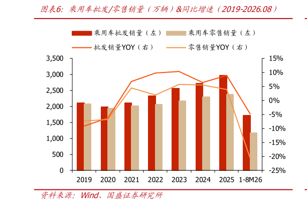 请问一下乘用车批发零售销量（万辆）同比增速（2019-2026.08）