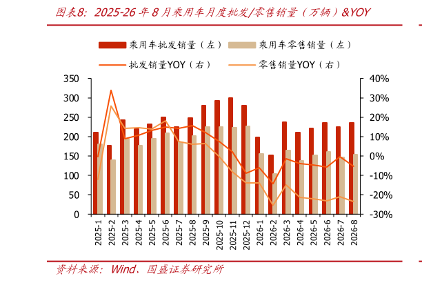 怎样理解2025-26年8月乘用车月度批发零售销量（万辆）YOY