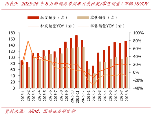 请问一下2025-26年8月新能源乘用车月度批发零售销量（万辆）YOY