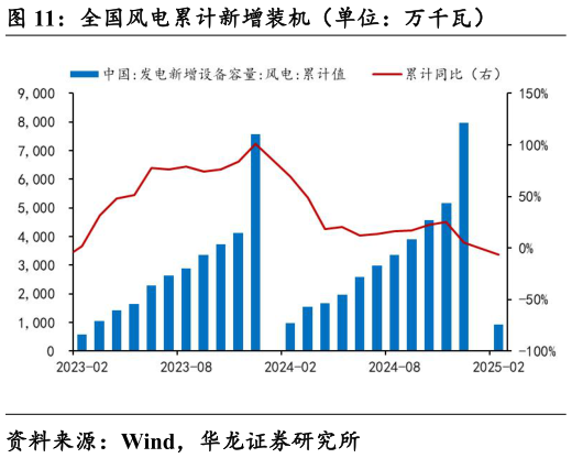 想关注一下全国风电累计新增装机（单位：万千瓦）