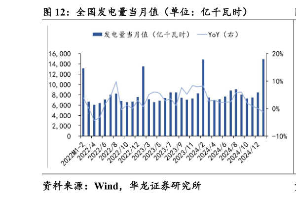 如何才能全国发电量当月值（单位：亿千瓦时）