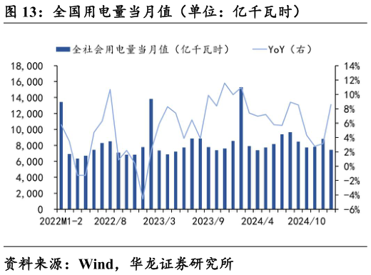 谁能回答全国用电量当月值（单位：亿千瓦时）