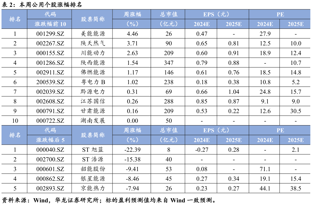 各位网友请教一下本周公用个股涨幅排名