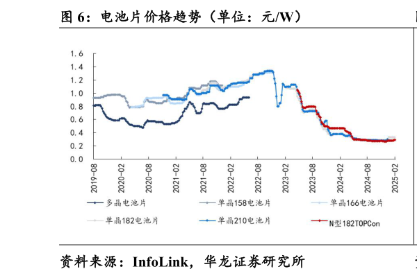 请问一下电池片价格趋势（单位：元W）