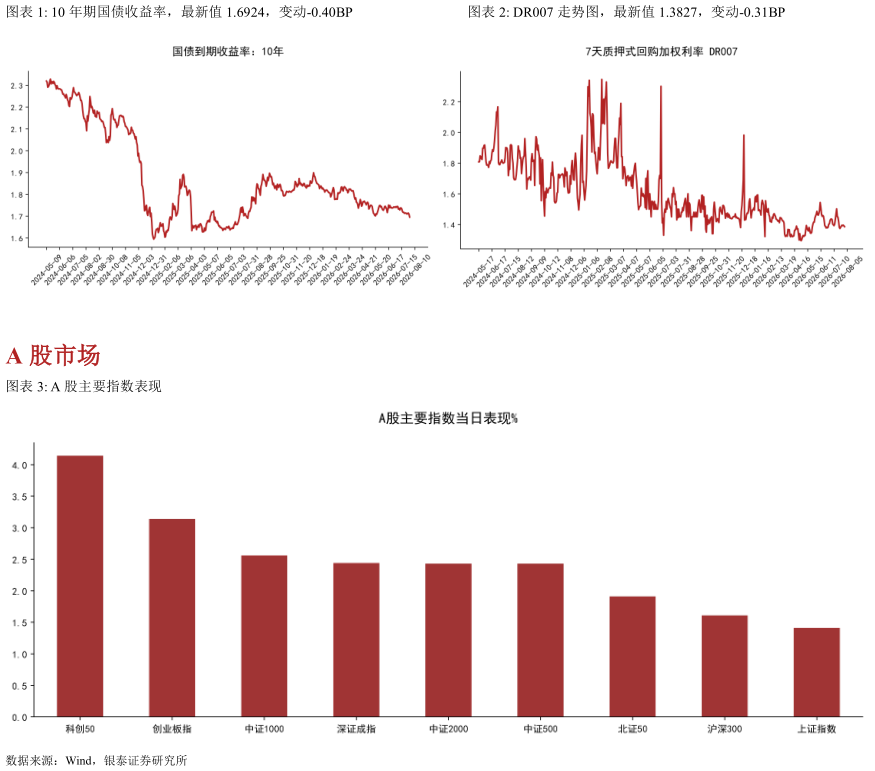 我想了解一下10 年期国债收益率，最新值 1.6924，变动-0.40BPDR007 走势图，最新值 1.3827，变动-0.31BP