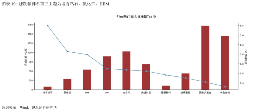 各位网友请教一下涨跌幅排名前三主题为培育钻石、氮化铝、HBM