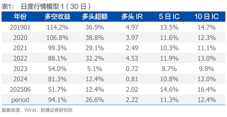 一起讨论下日度行情模型 1（30 日）?