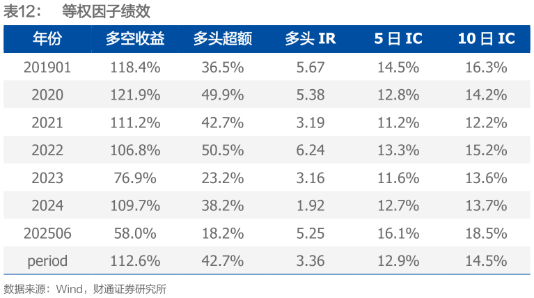 我想了解一下等权因子绩效?