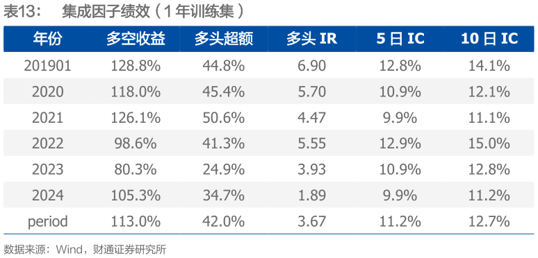 谁能回答集成因子绩效（1 年训练集）?