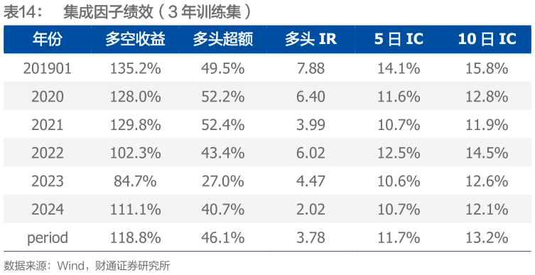 请问一下集成因子绩效（3 年训练集）?