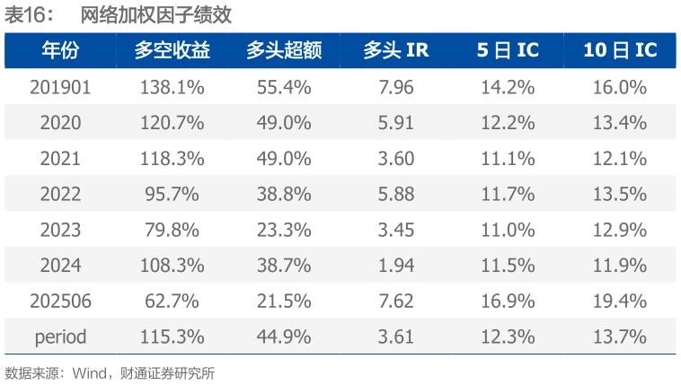我想了解一下网络加权因子绩效?