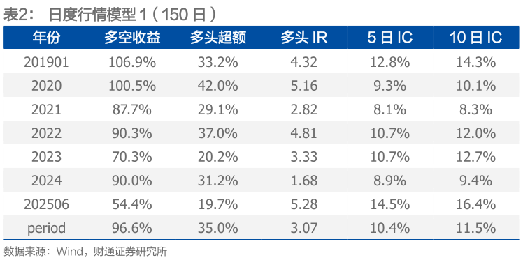 咨询下各位日度行情模型 1（150 日）?