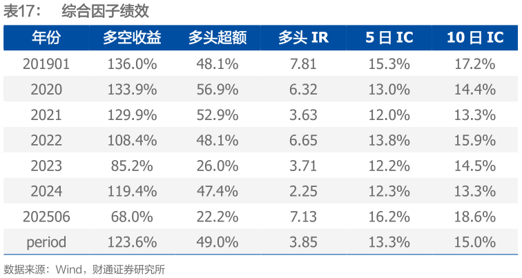 咨询大家综合因子绩效?