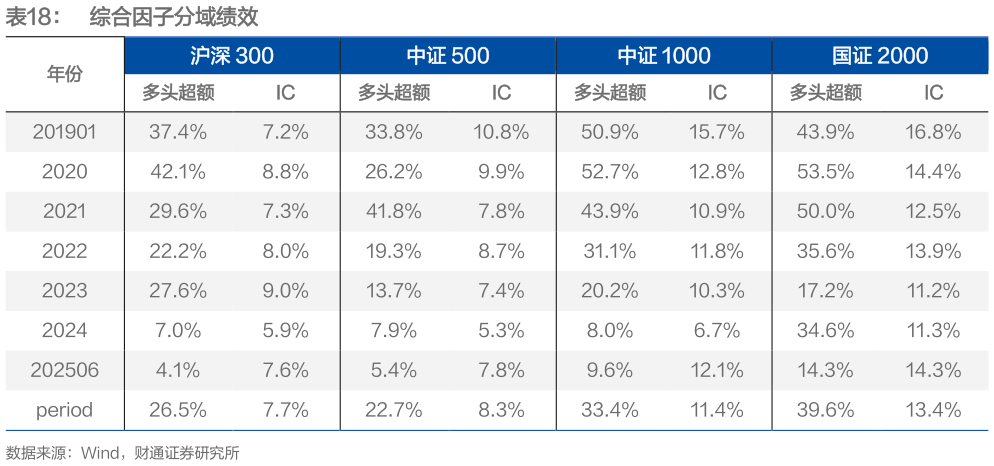 如何解释综合因子分域绩效?