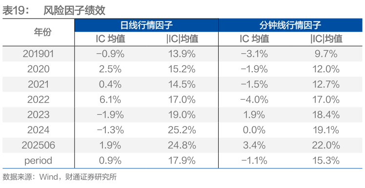 请问一下风险因子绩效?
