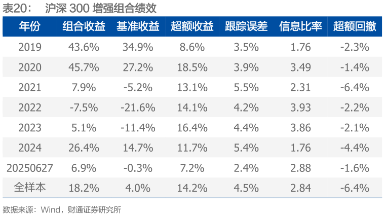 如何了解沪深 300 增强组合绩效?