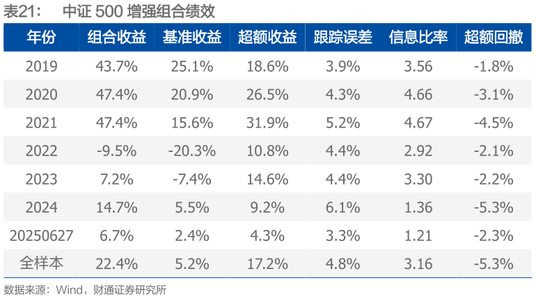 谁知道中证 500 增强组合绩效?