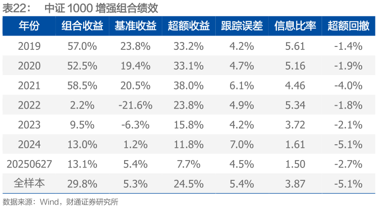 想问下各位网友中证 1000 增强组合绩效?