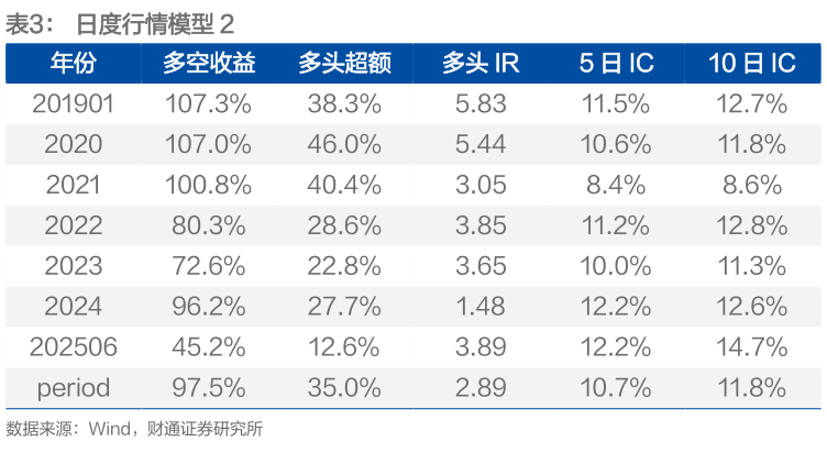 请问一下日度行情模型 2?