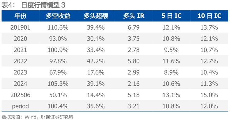 如何了解日度行情模型 3?