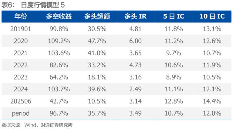 怎样理解日度行情模型 5?