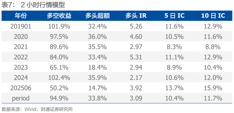 如何了解2 小时行情模型?