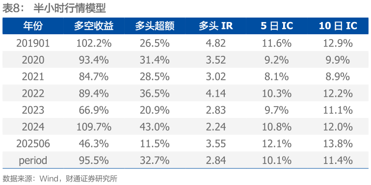 如何解释半小时行情模型?