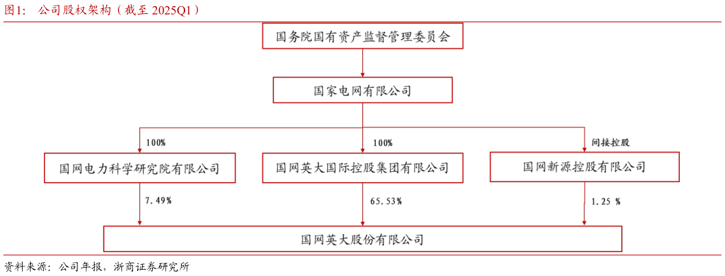 如何看待公司股权架构（截至 2025Q1）