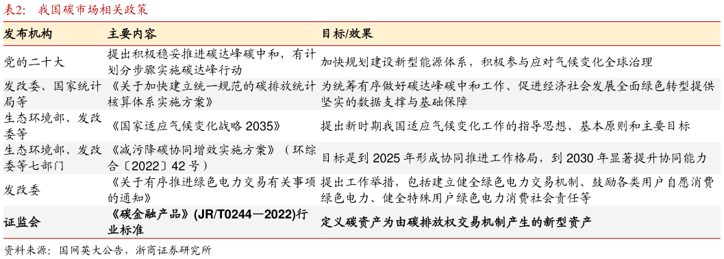 谁知道我国碳市场相关政策