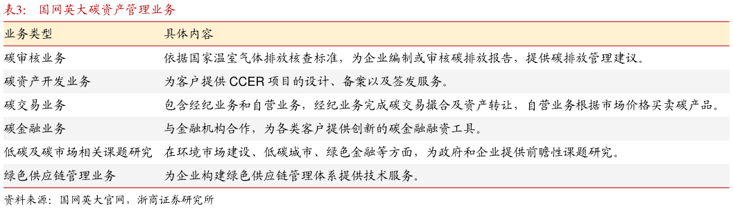 想关注一下国网英大碳资产管理业务