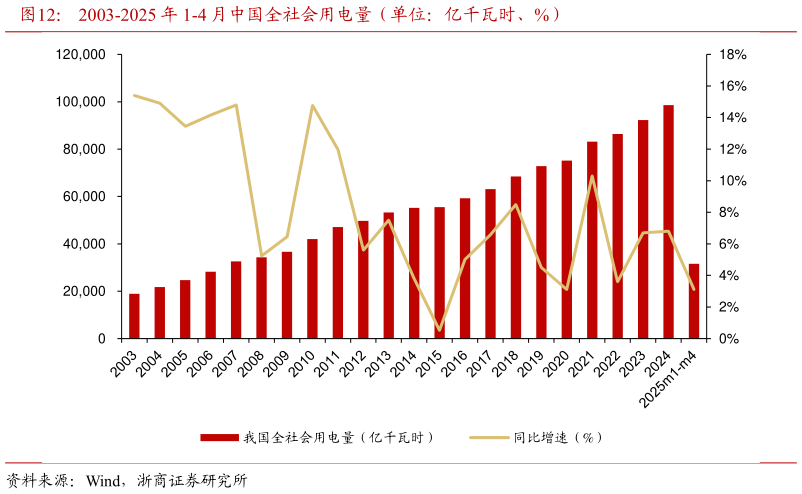 谁能回答2003-2025 年 1-4 月中国全社会用电量（单位：亿千瓦时、%）