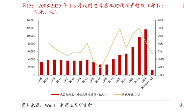 如何了解2008-2025 年 1-3 月我国电源基本建设投资情况（单位：