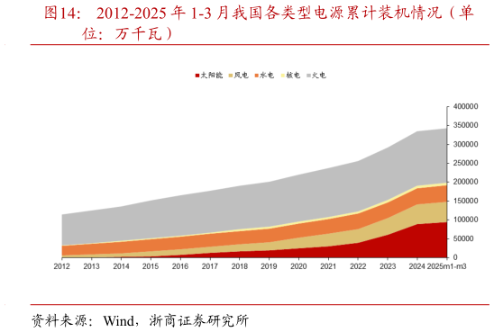 谁知道2012-2025 年 1-3 月我国各类型电源累计装机情况（单