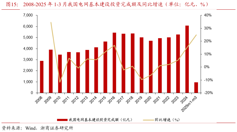 谁知道2008-2025 年 1-3 月我国电网基本建设投资完成额及同比增速（单位：亿元、%）