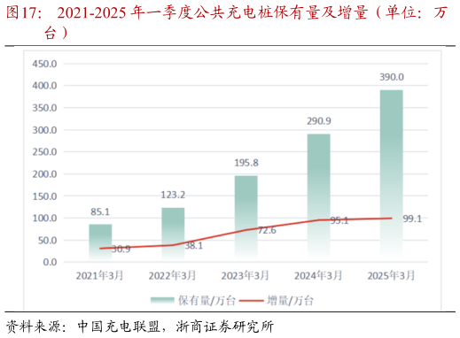 你知道2021-2025 年一季度公共充电桩保有量及增量（单位：万