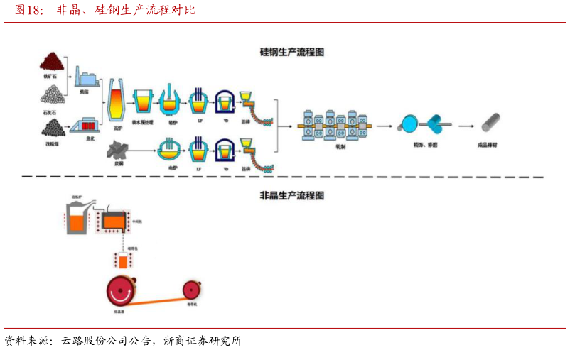 请问一下非晶、硅钢生产流程对比
