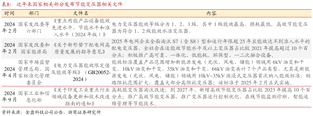 如何看待近年来国家相关部分发布节能变压器相关文件