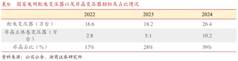 如何了解国家电网配电变压器以及非晶变压器招标及占比情况