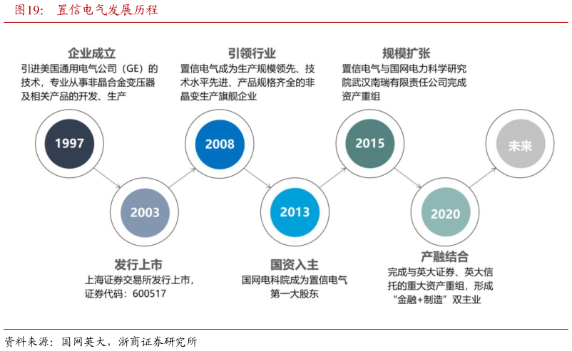 如何才能置信电气发展历程