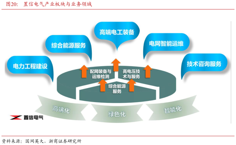 想关注一下置信电气产业板块与业务领域