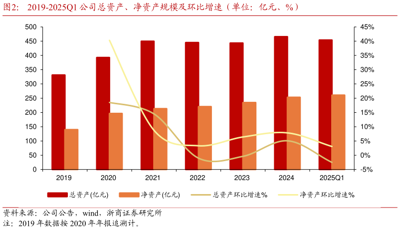 各位网友请教一下2019-2025Q1 公司总资产、净资产规模及环比增速（单位：亿元、%）