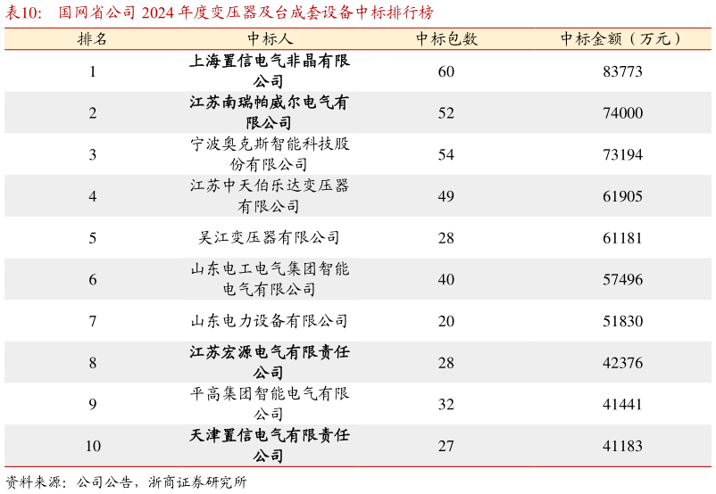 如何了解国网省公司 2024 年度变压器及台成套设备中标排行榜