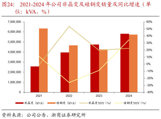 谁能回答2021-2024 年公司非晶变及硅钢变销量及同比增速（单
